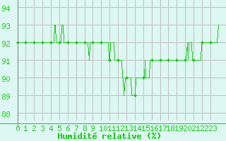 Courbe de l'humidit relative pour Le Talut - Belle-Ile (56)