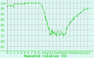Courbe de l'humidit relative pour Caen (14)