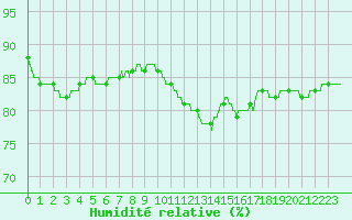 Courbe de l'humidit relative pour Lille (59)