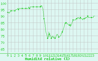 Courbe de l'humidit relative pour Pointe de Socoa (64)