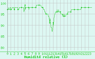 Courbe de l'humidit relative pour Dole-Tavaux (39)