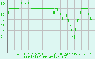 Courbe de l'humidit relative pour Limoges (87)