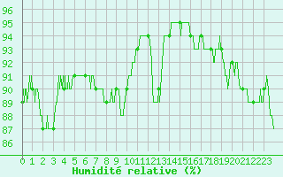 Courbe de l'humidit relative pour Pontoise - Cormeilles (95)