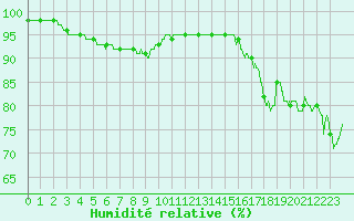 Courbe de l'humidit relative pour Cap de la Hague (50)