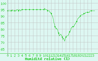 Courbe de l'humidit relative pour Auxerre-Perrigny (89)