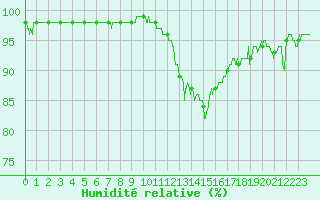 Courbe de l'humidit relative pour Reims-Prunay (51)