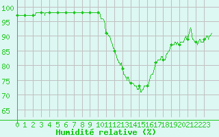 Courbe de l'humidit relative pour Orlans (45)