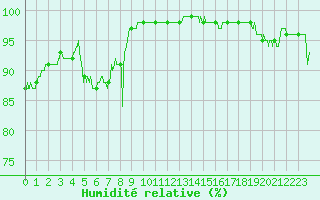 Courbe de l'humidit relative pour Marignane (13)