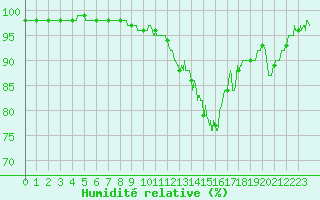 Courbe de l'humidit relative pour Dole-Tavaux (39)