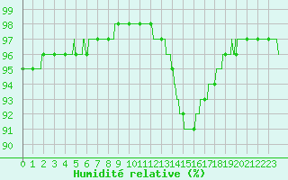 Courbe de l'humidit relative pour Metz (57)