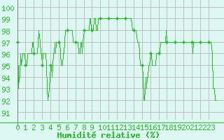 Courbe de l'humidit relative pour Mcon (71)