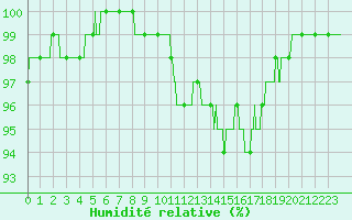 Courbe de l'humidit relative pour Landivisiau (29)