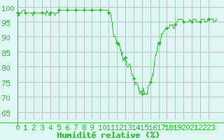 Courbe de l'humidit relative pour Metz (57)