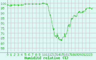 Courbe de l'humidit relative pour Blois (41)