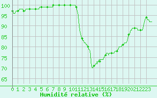 Courbe de l'humidit relative pour Le Mans (72)