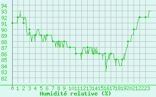 Courbe de l'humidit relative pour Saint-Dizier (52)