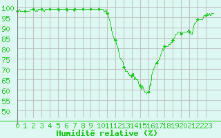 Courbe de l'humidit relative pour Angoulme - Brie Champniers (16)