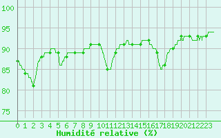 Courbe de l'humidit relative pour Agen (47)