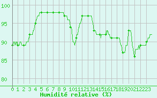 Courbe de l'humidit relative pour Albi (81)