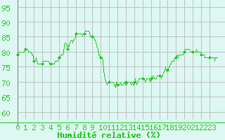 Courbe de l'humidit relative pour Ile d'Yeu - Saint-Sauveur (85)