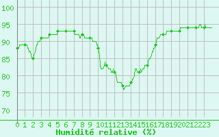 Courbe de l'humidit relative pour Cap Pertusato (2A)