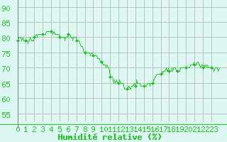 Courbe de l'humidit relative pour Gourdon (46)