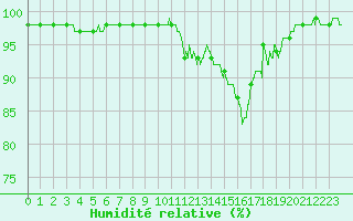 Courbe de l'humidit relative pour Le Luc - Cannet des Maures (83)