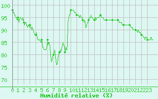 Courbe de l'humidit relative pour Bastia (2B)
