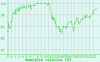 Courbe de l'humidit relative pour Rouen (76)