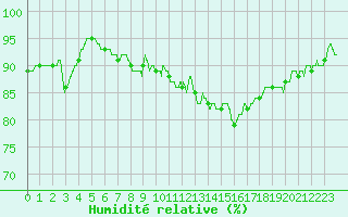 Courbe de l'humidit relative pour Landivisiau (29)