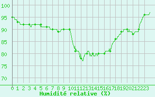 Courbe de l'humidit relative pour Dunkerque (59)