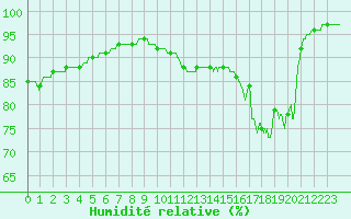 Courbe de l'humidit relative pour Pointe de Chassiron (17)