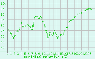 Courbe de l'humidit relative pour Calais / Marck (62)