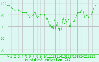 Courbe de l'humidit relative pour Brest (29)