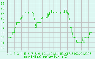 Courbe de l'humidit relative pour Chartres (28)