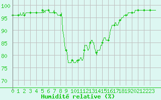 Courbe de l'humidit relative pour Vannes-Sn (56)