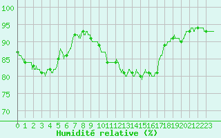 Courbe de l'humidit relative pour Rouen (76)