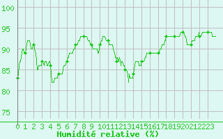 Courbe de l'humidit relative pour Dinard (35)