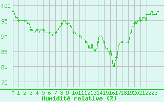 Courbe de l'humidit relative pour Calais / Marck (62)