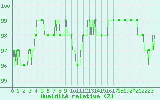 Courbe de l'humidit relative pour Metz-Nancy-Lorraine (57)