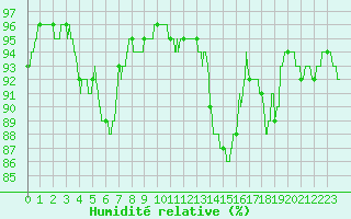 Courbe de l'humidit relative pour Orlans (45)