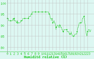 Courbe de l'humidit relative pour Chteaudun (28)