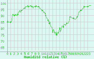 Courbe de l'humidit relative pour Luxeuil (70)