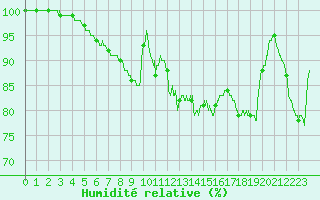 Courbe de l'humidit relative pour Chteau-Chinon (58)