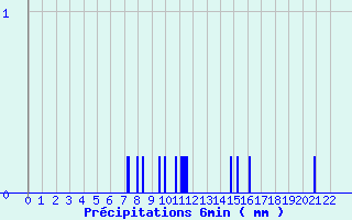 Diagramme des prcipitations pour Brux (86)