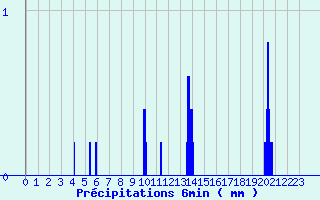 Diagramme des prcipitations pour Chteauvillain (52)