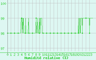 Courbe de l'humidit relative pour Lanvoc (29)