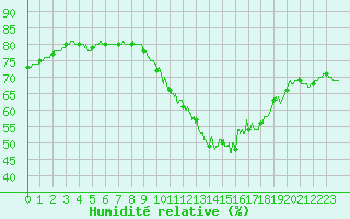 Courbe de l'humidit relative pour Ile d'Yeu - Saint-Sauveur (85)