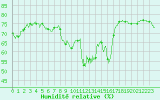 Courbe de l'humidit relative pour Cap Corse (2B)