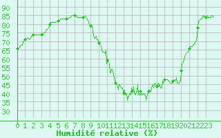 Courbe de l'humidit relative pour Bordeaux (33)